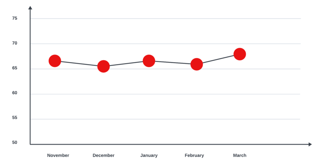 non low e graph temperature chart