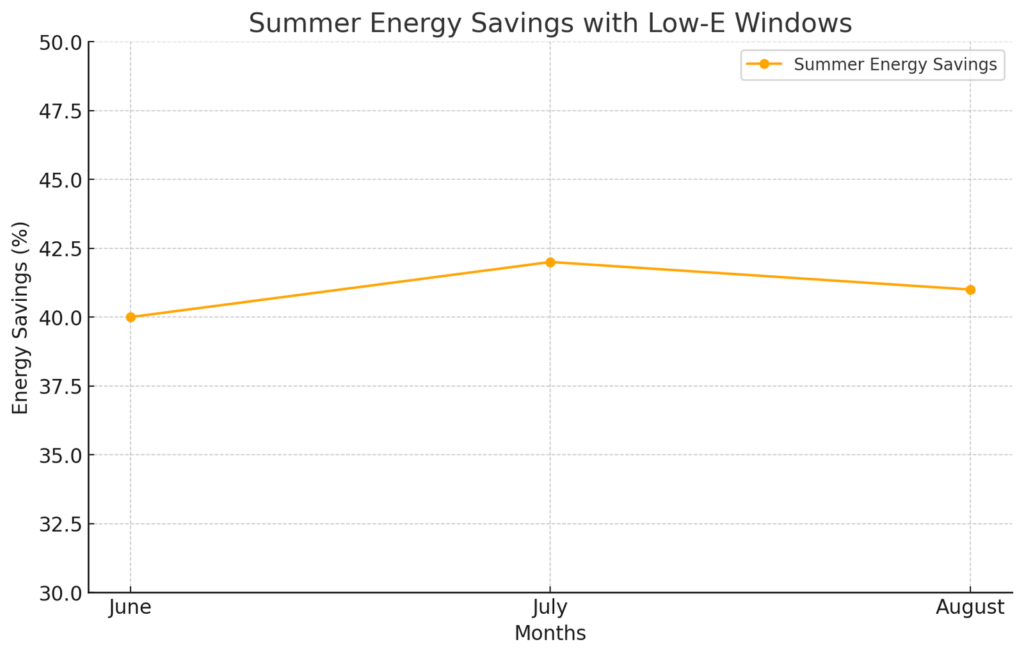 Summer Savings Graph